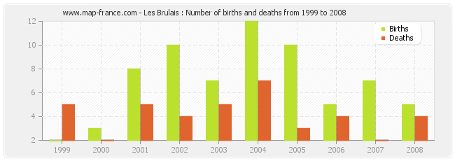 Les Brulais : Number of births and deaths from 1999 to 2008